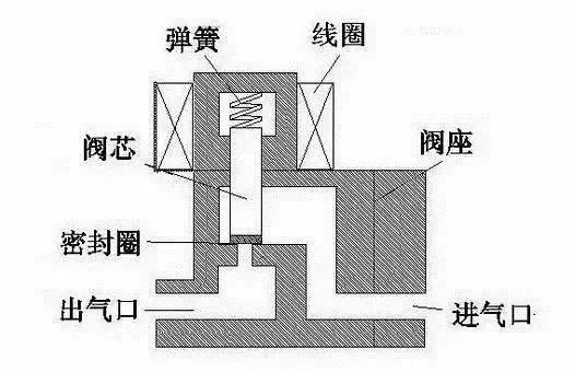 直動(dòng)式電磁閥