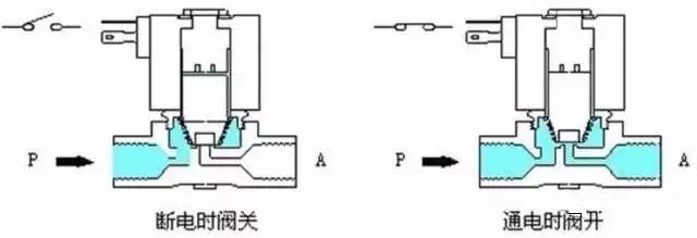 直動(dòng)式電磁閥