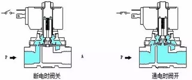 分步直動(dòng)式電磁閥