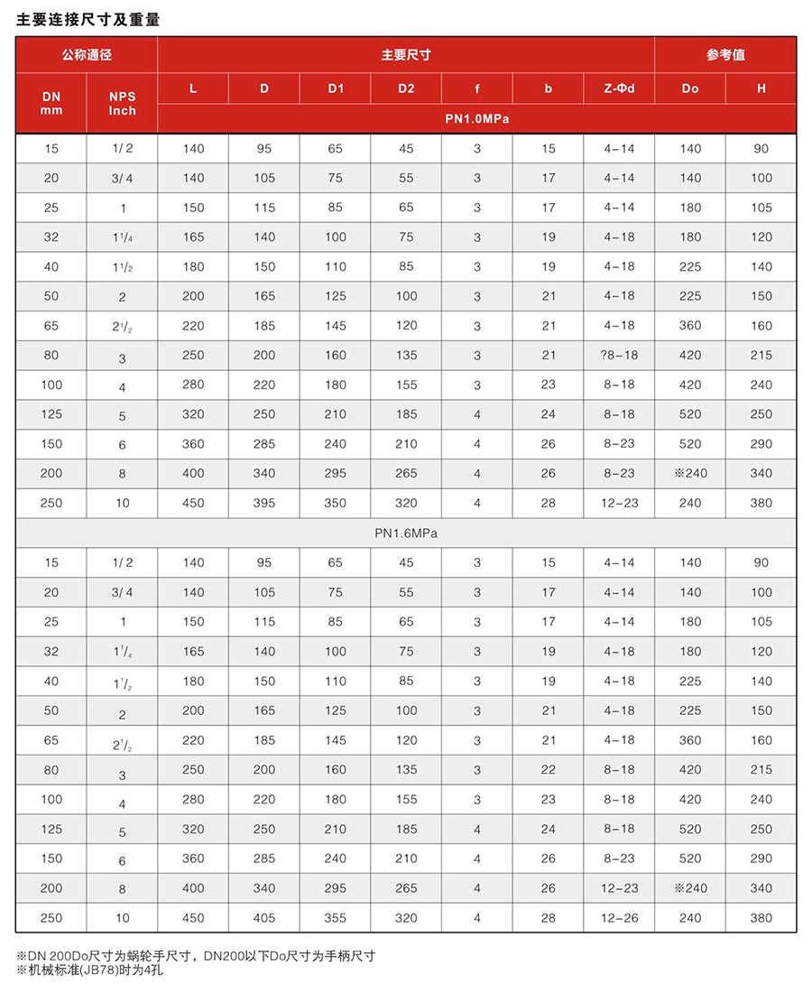 Q41F46手動襯氟法蘭球閥參數(shù)
